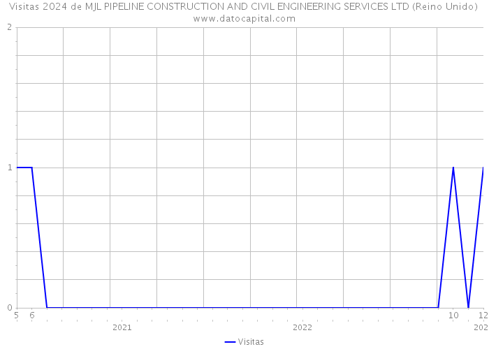 Visitas 2024 de MJL PIPELINE CONSTRUCTION AND CIVIL ENGINEERING SERVICES LTD (Reino Unido) 