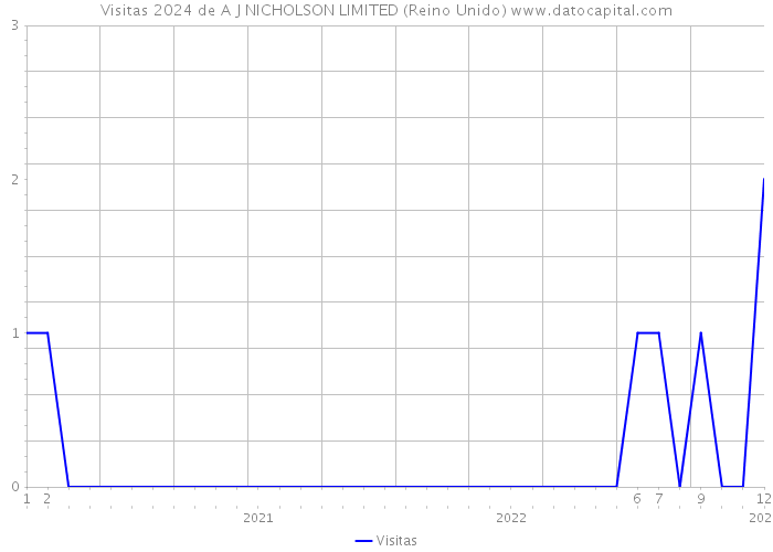 Visitas 2024 de A J NICHOLSON LIMITED (Reino Unido) 