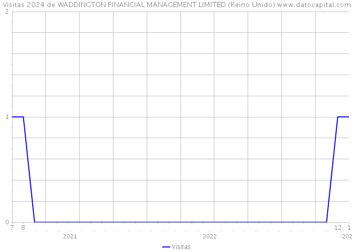 Visitas 2024 de WADDINGTON FINANCIAL MANAGEMENT LIMITED (Reino Unido) 