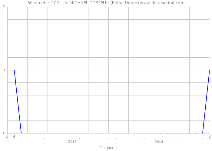 Búsquedas 2024 de MICHAEL GOSSELIN (Reino Unido) 