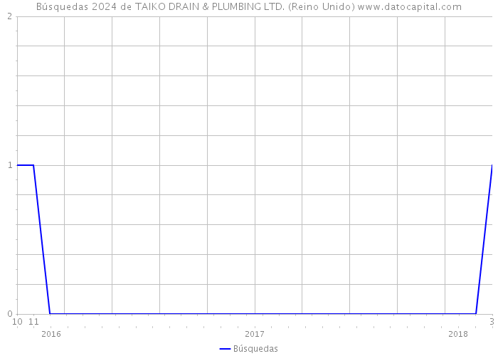 Búsquedas 2024 de TAIKO DRAIN & PLUMBING LTD. (Reino Unido) 