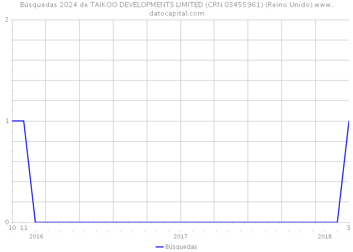 Búsquedas 2024 de TAIKOO DEVELOPMENTS LIMITED (CRN 03455961) (Reino Unido) 