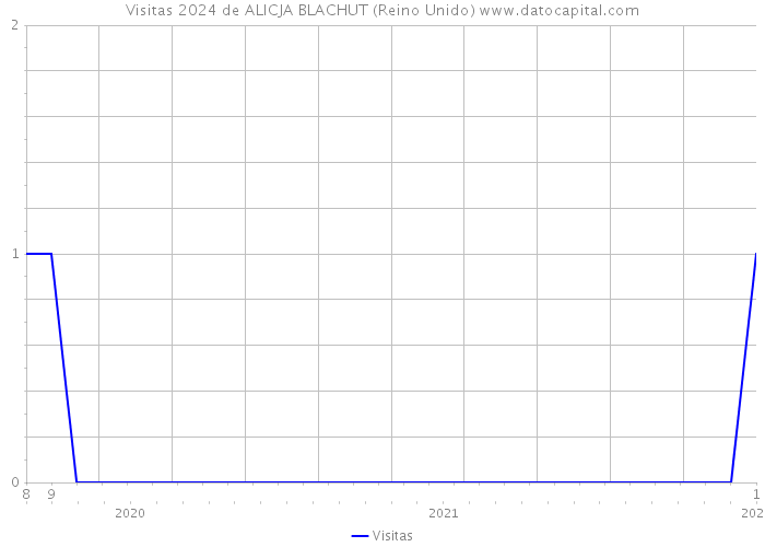 Visitas 2024 de ALICJA BLACHUT (Reino Unido) 