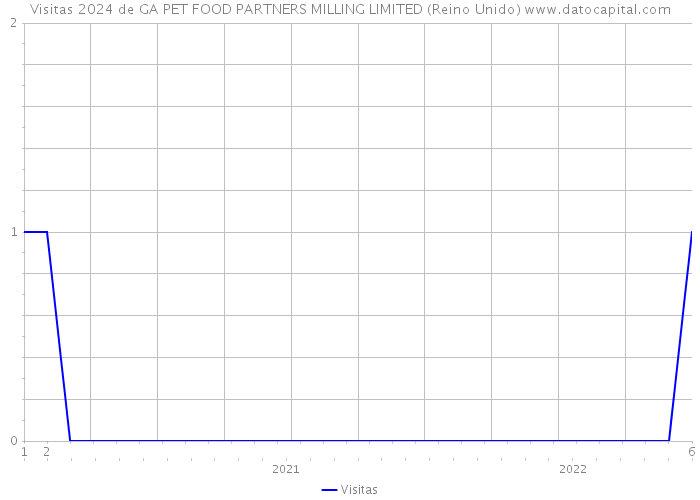 Visitas 2024 de GA PET FOOD PARTNERS MILLING LIMITED (Reino Unido) 