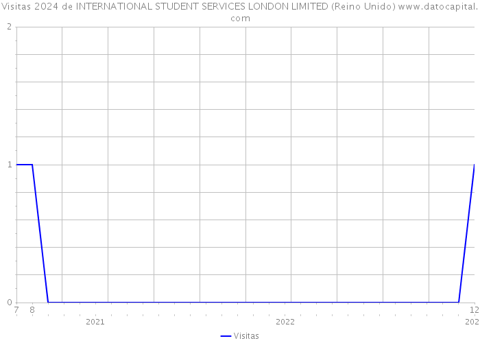 Visitas 2024 de INTERNATIONAL STUDENT SERVICES LONDON LIMITED (Reino Unido) 