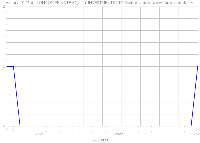 Visitas 2024 de LONDON PRIVATE EQUITY INVESTMENTS LTD (Reino Unido) 