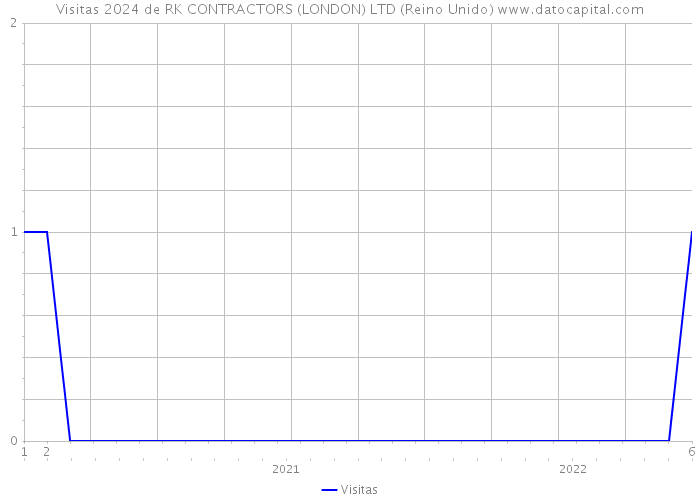 Visitas 2024 de RK CONTRACTORS (LONDON) LTD (Reino Unido) 