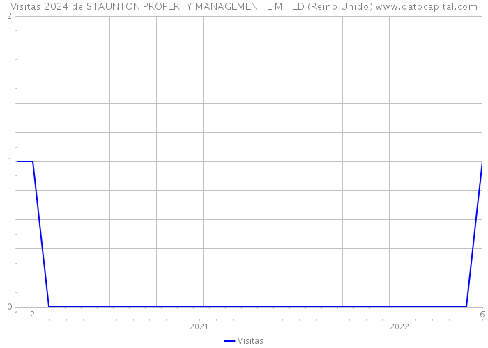 Visitas 2024 de STAUNTON PROPERTY MANAGEMENT LIMITED (Reino Unido) 