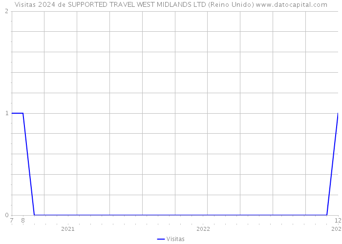 Visitas 2024 de SUPPORTED TRAVEL WEST MIDLANDS LTD (Reino Unido) 