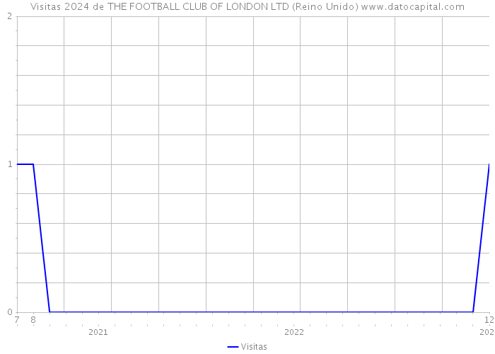 Visitas 2024 de THE FOOTBALL CLUB OF LONDON LTD (Reino Unido) 