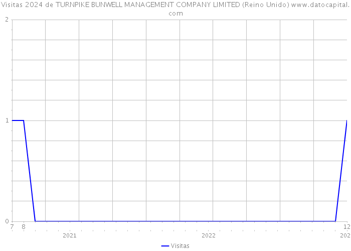 Visitas 2024 de TURNPIKE BUNWELL MANAGEMENT COMPANY LIMITED (Reino Unido) 