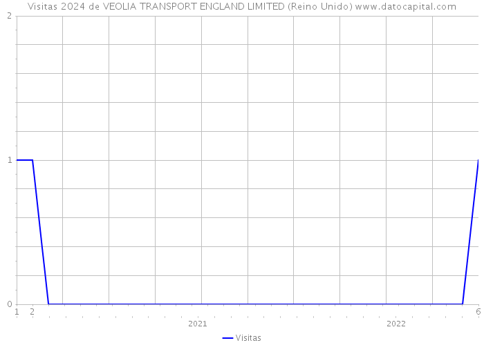 Visitas 2024 de VEOLIA TRANSPORT ENGLAND LIMITED (Reino Unido) 