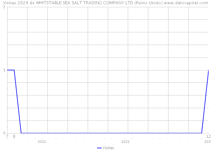 Visitas 2024 de WHITSTABLE SEA SALT TRADING COMPANY LTD (Reino Unido) 