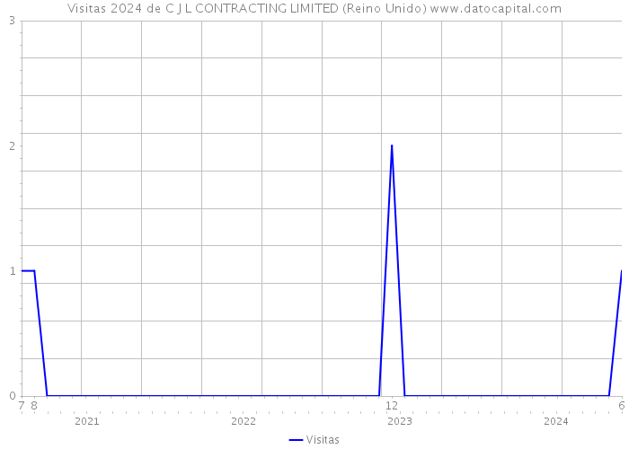 Visitas 2024 de C J L CONTRACTING LIMITED (Reino Unido) 