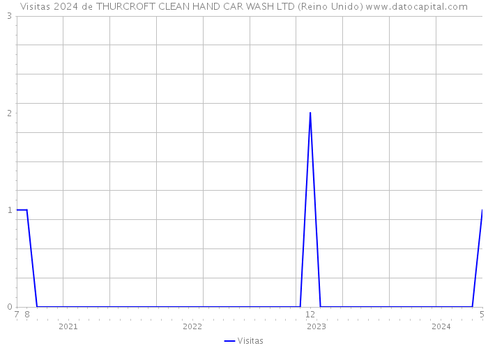 Visitas 2024 de THURCROFT CLEAN HAND CAR WASH LTD (Reino Unido) 