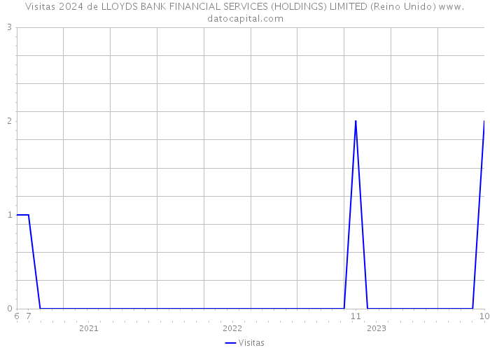 Visitas 2024 de LLOYDS BANK FINANCIAL SERVICES (HOLDINGS) LIMITED (Reino Unido) 
