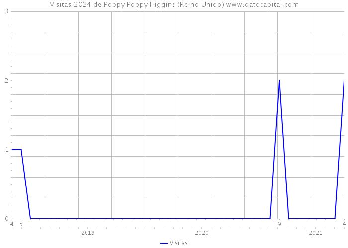 Visitas 2024 de Poppy Poppy Higgins (Reino Unido) 