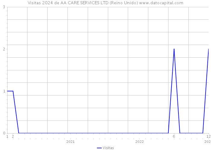 Visitas 2024 de AA CARE SERVICES LTD (Reino Unido) 