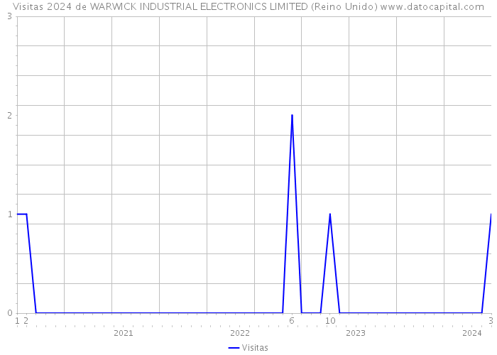 Visitas 2024 de WARWICK INDUSTRIAL ELECTRONICS LIMITED (Reino Unido) 