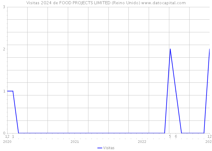 Visitas 2024 de FOOD PROJECTS LIMITED (Reino Unido) 