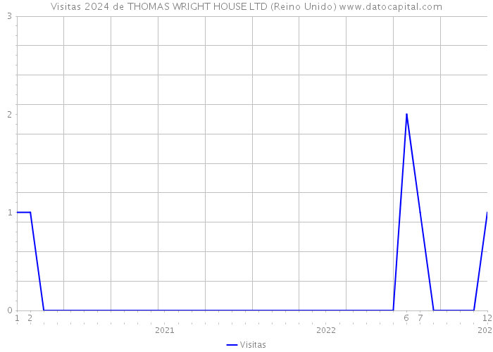 Visitas 2024 de THOMAS WRIGHT HOUSE LTD (Reino Unido) 