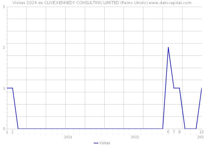 Visitas 2024 de CLIVE KENNEDY CONSULTING LIMITED (Reino Unido) 