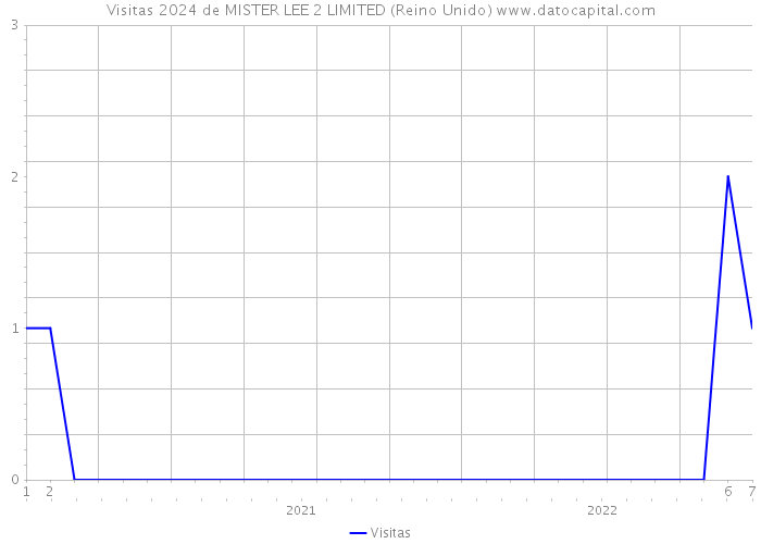 Visitas 2024 de MISTER LEE 2 LIMITED (Reino Unido) 