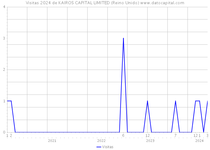 Visitas 2024 de KAIROS CAPITAL LIMITED (Reino Unido) 