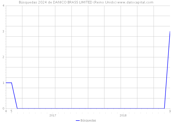 Búsquedas 2024 de DANICO BRASS LIMITED (Reino Unido) 