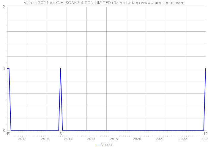 Visitas 2024 de C.H. SOANS & SON LIMITED (Reino Unido) 