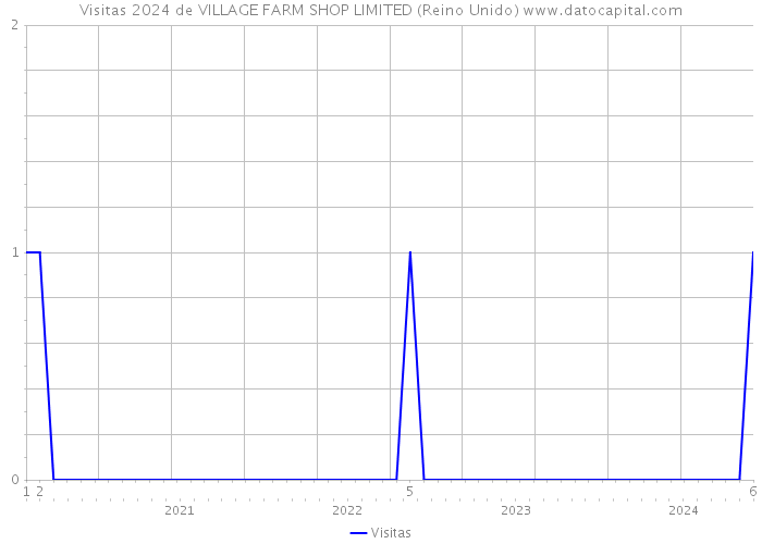 Visitas 2024 de VILLAGE FARM SHOP LIMITED (Reino Unido) 