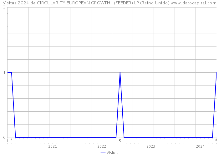 Visitas 2024 de CIRCULARITY EUROPEAN GROWTH I (FEEDER) LP (Reino Unido) 