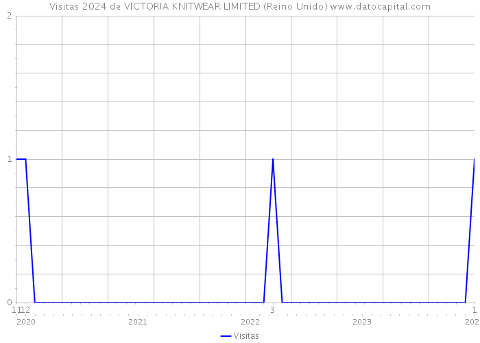 Visitas 2024 de VICTORIA KNITWEAR LIMITED (Reino Unido) 