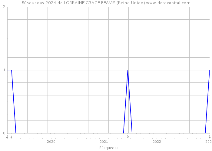 Búsquedas 2024 de LORRAINE GRACE BEAVIS (Reino Unido) 
