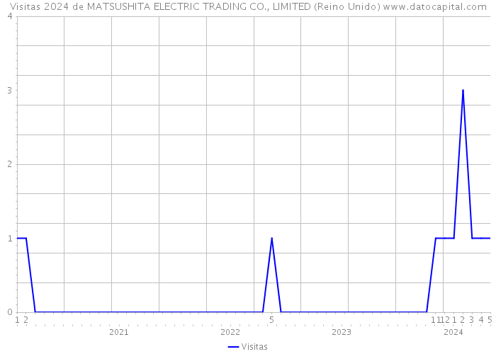 Visitas 2024 de MATSUSHITA ELECTRIC TRADING CO., LIMITED (Reino Unido) 