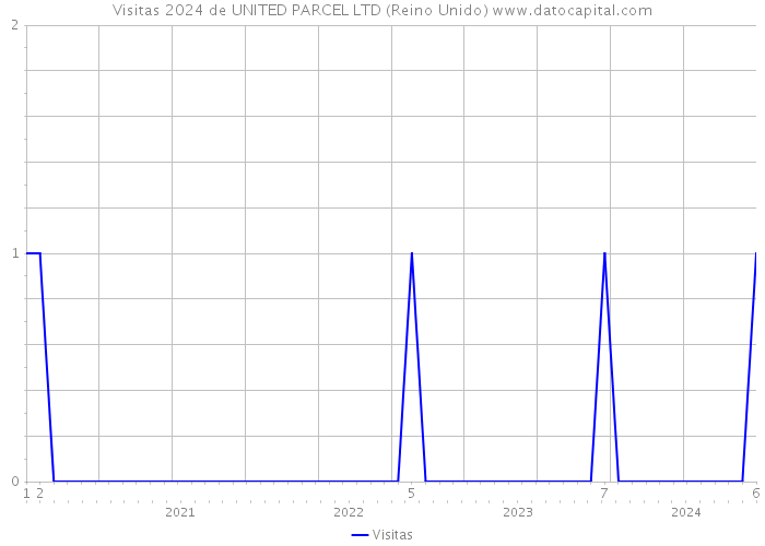 Visitas 2024 de UNITED PARCEL LTD (Reino Unido) 