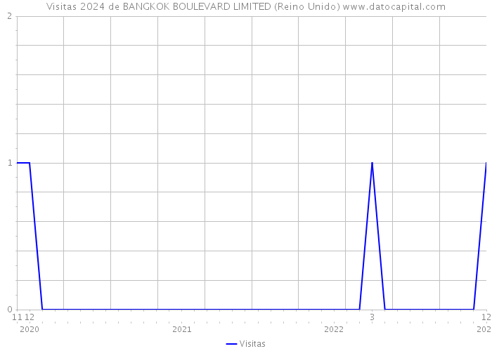 Visitas 2024 de BANGKOK BOULEVARD LIMITED (Reino Unido) 