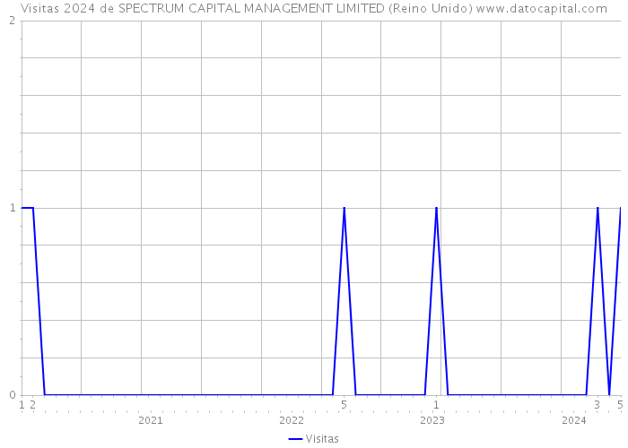 Visitas 2024 de SPECTRUM CAPITAL MANAGEMENT LIMITED (Reino Unido) 