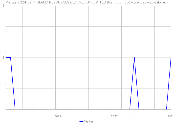 Visitas 2024 de MIDLAND RESOURCES CENTRE (UK) LIMITED (Reino Unido) 