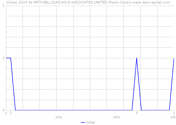 Visitas 2024 de MITCHELL DUNCAN & ASSOCIATES LIMITED (Reino Unido) 