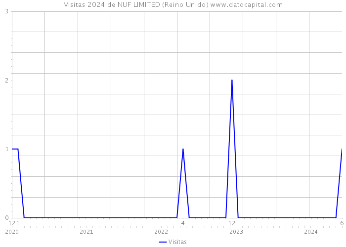 Visitas 2024 de NUF LIMITED (Reino Unido) 