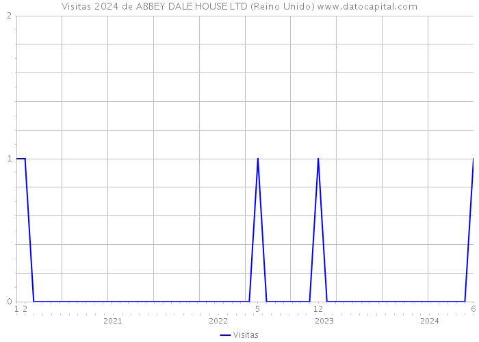 Visitas 2024 de ABBEY DALE HOUSE LTD (Reino Unido) 