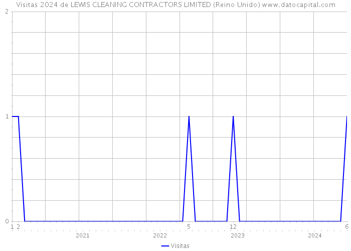 Visitas 2024 de LEWIS CLEANING CONTRACTORS LIMITED (Reino Unido) 