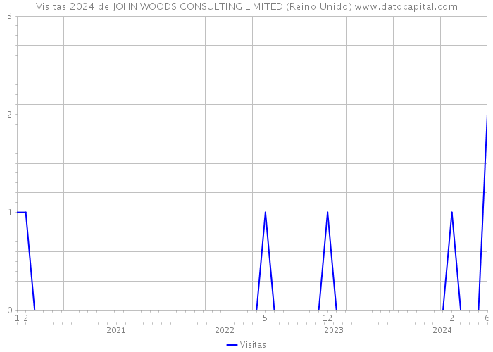 Visitas 2024 de JOHN WOODS CONSULTING LIMITED (Reino Unido) 