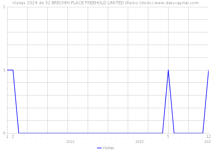 Visitas 2024 de 32 BRECHIN PLACE FREEHOLD LIMITED (Reino Unido) 