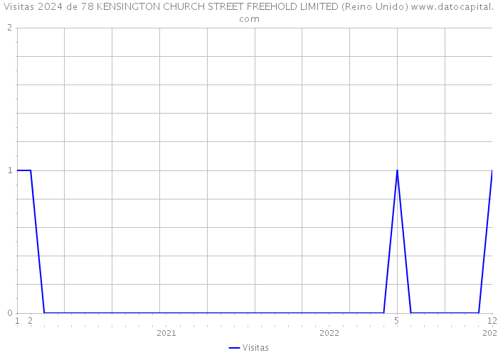 Visitas 2024 de 78 KENSINGTON CHURCH STREET FREEHOLD LIMITED (Reino Unido) 