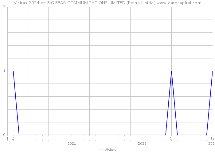 Visitas 2024 de BIG BEAR COMMUNICATIONS LIMITED (Reino Unido) 