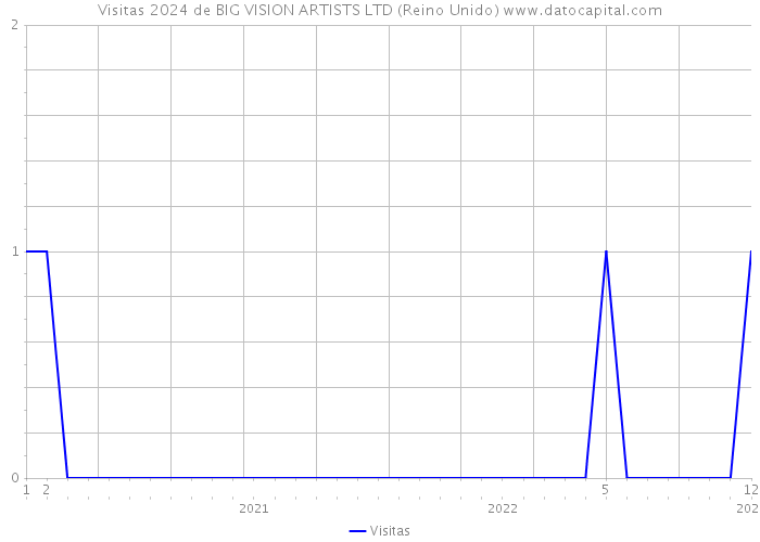 Visitas 2024 de BIG VISION ARTISTS LTD (Reino Unido) 