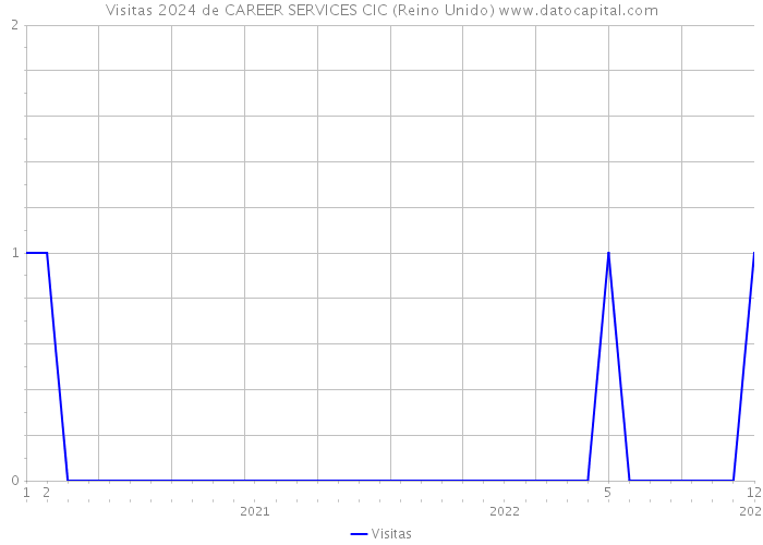 Visitas 2024 de CAREER SERVICES CIC (Reino Unido) 