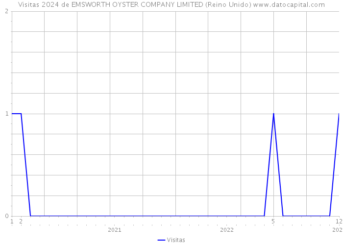 Visitas 2024 de EMSWORTH OYSTER COMPANY LIMITED (Reino Unido) 